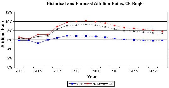 Historical and Forecast Attrition Rates, CF RegF