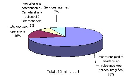 Forecast Spending for Fiscal Year 2008-2009 by Program Activity