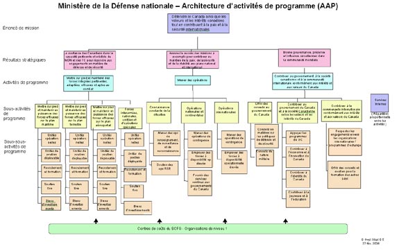 Ministère de la Défense nationale - Architecture d'activités de programme (AAP)