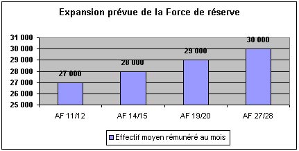 Figure 2 : Profil de croissance - Expansion de la Force de réserve (effectif rémunéré)