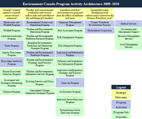 Environment Canada Program Activity Architecture 2009-2010