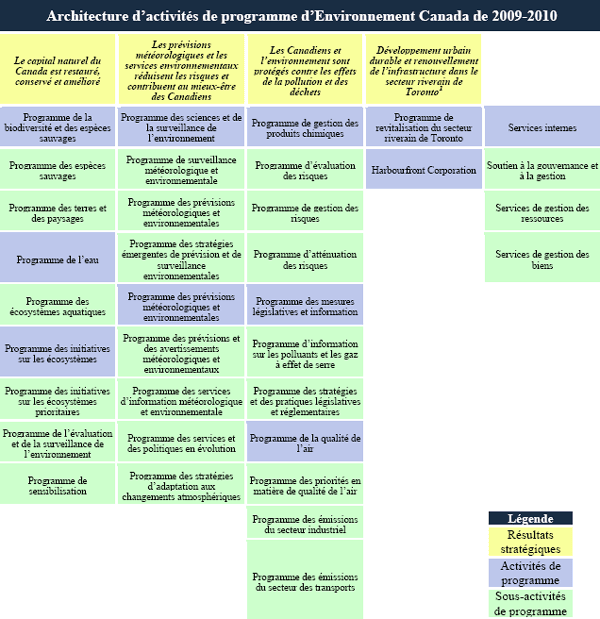 Architecture d'activités de programme d'Environnement Canada de 2009-2010