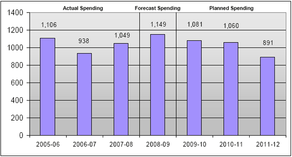 Departmental Spending Trend chart
