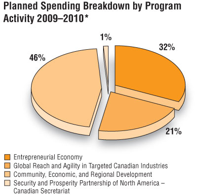 Planned Spending Breakdown by Program Activity 2009–2010