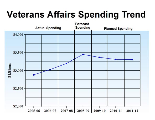 Veterans Affairs Spending Trend