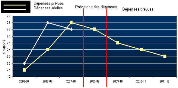 L'évolution des dépenses du Ministère de 2005-2006 à 2011-2012