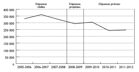 Tendances au chapitre des dépenses - Graphique : Les tendances au chapitre des dépenses sont réparties en trois catégories (i) Dépenses réelles de 2005-2006 à 2007-2008; (ii) Dépenses projetées en 2008-2009; (iii) Dépenses prévues de 2009-2010 à 2011-2012. Voici les montants en milliers de dollars : 2005-2006 (i) : 334 235 $; 2006-2007 (i) : 364 899 $; 2007-2008 (i) : 336 385 $; 2008-2009 (ii) : 295 137 $; 2009-2010 (iii) : 305 392 $; 2010-2011 (iii) : 245 689 $; 2011-2012 (iii) : 247 532 $