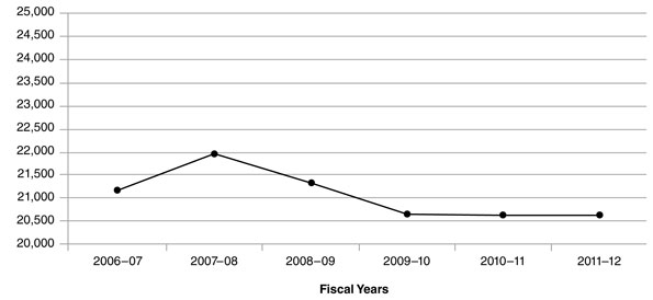 This figure illustrates the Canadian Human Rights Commission’s Spending Trend from 2006-07 to 2011-12.