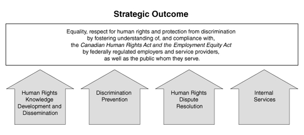 This figure illustrates the Canadian Human Rights Commission’s Strategic Outcome and Program Activity Architecture, i.e. Human Rights Knowledge Development and Dissemination, Discrimination Prevention, Human Rights Dispute Resolution and Internal Services.