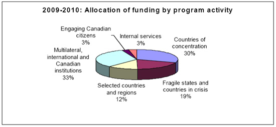 2009-2010: Allocation of funding by program activity