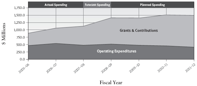 This graph shows the Department’s spending trends for grants and contributions and operational expenditures from 2005–2006 to 2011–2012. The data represents actual spending (2005-2006 to 2007-2008), forecast spending (2008-2009) and planned spending (2009-10 to 2011-2012). The trends are explained in the text that follows the graph.