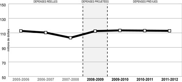 Tendance au chapitre des dépenses - 2005-2006 à 2011-2012