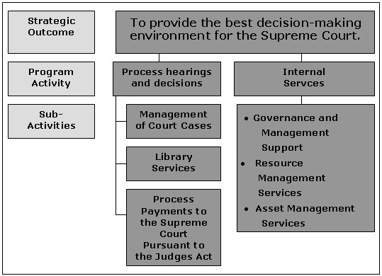 Supreme Court of Canada’s framework of program activities and sub-activities which contribute to progress toward the Court’s Strategic Outcome