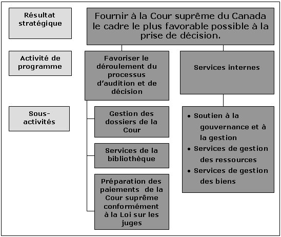 Cadre des activités et sous-activités du programme de la Cour suprême du Canada qui contribuent à l’atteinte de l’objectif stratégique de la Cour