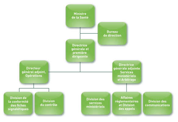 Organigramme de la structure de gouvernance