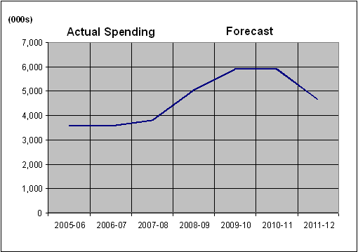 Chart describing the Departmental Spending Trend