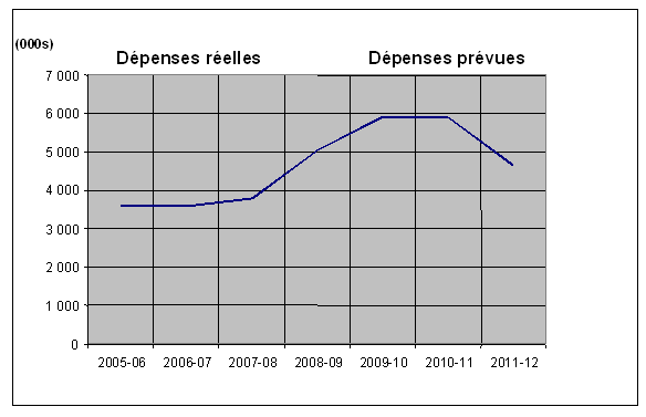 Représentation graphique de la courbe des dépenses ministérielles