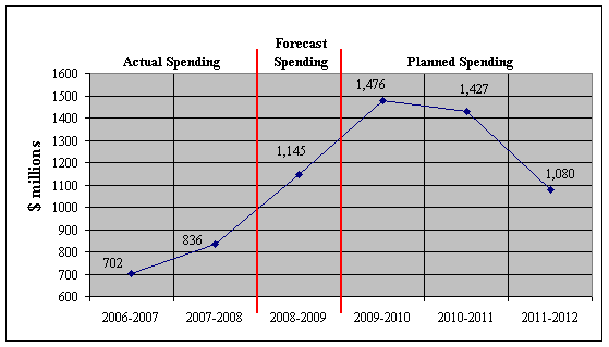 Figure 4: Spending Trend for Transport Canada 