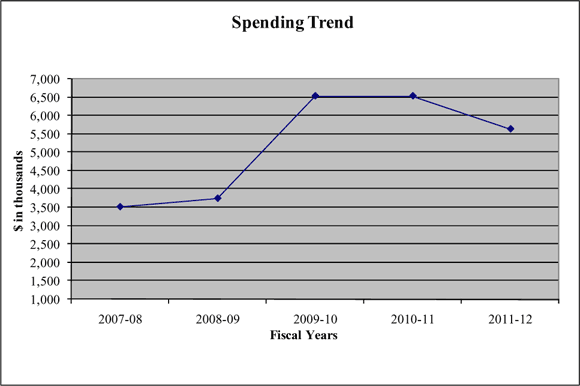 chart showing Departmental Spending Trend