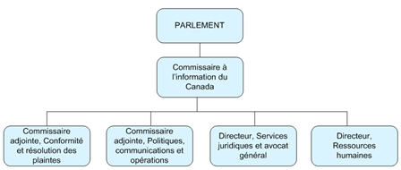 La structure organisationnelle du Commissariat à l’information