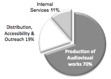 Distribution par activités de programme, 2009-2010
