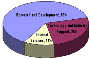 2009-10 Allocation of Financial Resources by Program