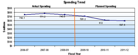 NRC forecast spending for 2008-09