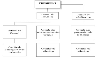 Structure d’autorité et organigramme du CRSNG