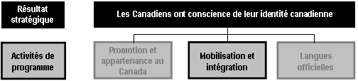 Extrait de l’’Artchitecture des activités de programme présentant le Résultat stratégique 2 (Les Canadiens ont conscience de leur identité canadienne) et les trois activités de programme qui y sont reliées. L’Activité de programme 5 (Mobilisation et intégration) est mise en évidence.