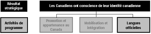 Extrait de l’’Artchitecture des activités de programme présentant le Résultat stratégique 2 (Les Canadiens ont conscience de leur identité canadienne) et les trois activités de programme qui y sont reliées. L’Activité de programme 6 (Langues officielles) est mise en évidence.