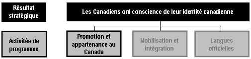 Extrait de l’’Artchitecture des activités de programme présentant le Résultat stratégique 2 (Les Canadiens ont conscience de leur identité canadienne) et les trois activités de programme qui y sont reliées. L’Activité de programme 4 (Promotion et appartenance au Canada) est mise en évidence.