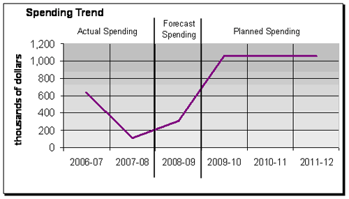 Figure 1: Expenditure Profile