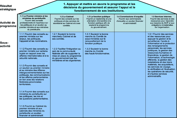 Tableau 1 : Résultat stratégique et architecture des activités de programme (AAP)