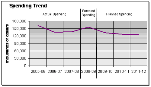 Figure 2: Departmental Spending Trend 2005-06 to 2011-12