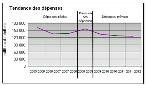 Tableau 2: Évolution des dépenses du ministère de 2005-2006 à 2011-2012