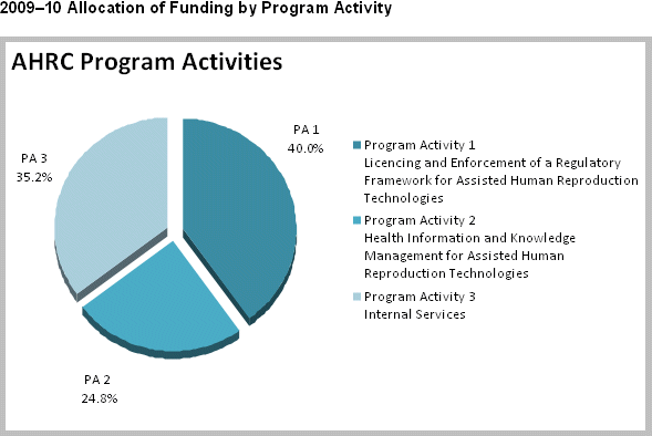 2009-10 Allocation of Funing by Program Activity