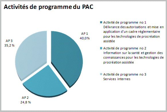 2009-10 Activités de programme du PAC