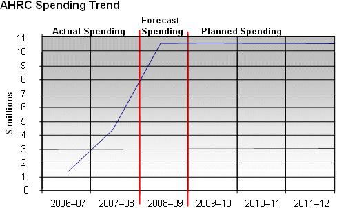 AHRC Spending Trend