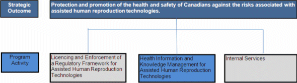 Program Activity: Health Information and Knowledge Management for Assisted Human Reproduction Technologies