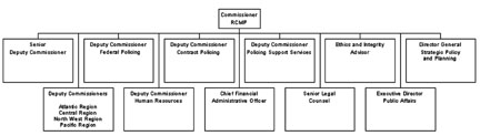 \RCMP Management Structure