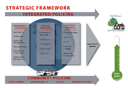 RCMP Strategic Framework