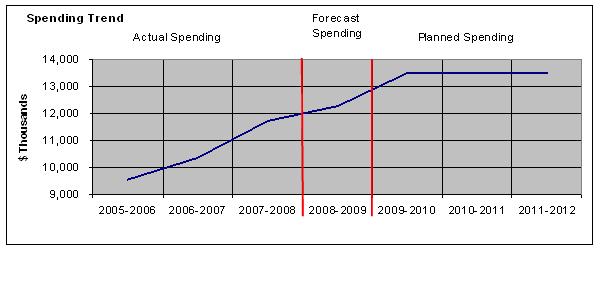 departmental spending trend: dollars in thousands versus spending trend over time (actual spending, forecast spending, and planned spending)