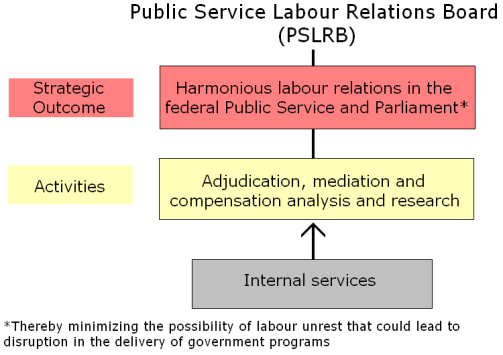 Program Activity Architecture: Organization: Public Service Labour Relations Board < Strategic Outcome: Harmonious labour relations in the federal Public Service and Parliament (thereby minimizing the possibility of labour unrest that could lead to disruption in the delivery of government programs) < Activities: Adjudication, mediation and compensation analysis and research < Supported by: Internal services