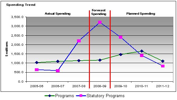 Programs and satutory programs spending trend from 2005-2006 to 2011-2012 chart
