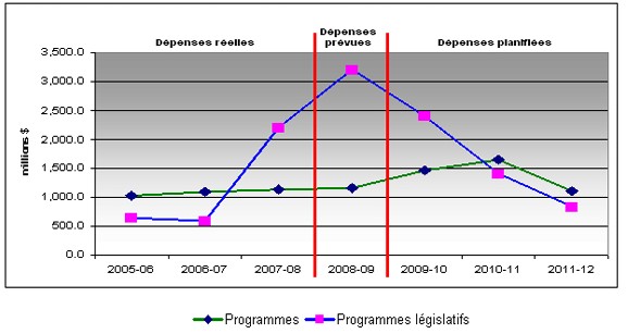 Graphique des tendances au chapitre des dépenses ministérielles de 2005-2006 à 2011-2012