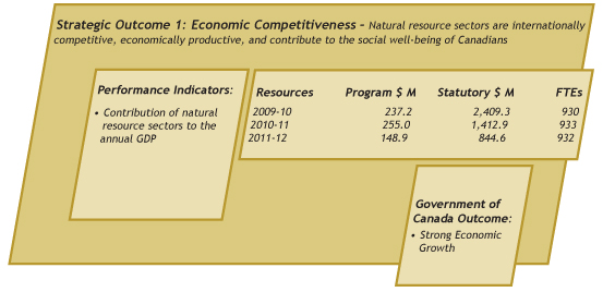 Strategic Outcome 1: Economic Competitiveness chart