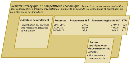 Résultat stratégique 1 : Compétitivité économique