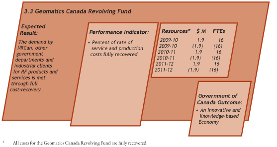 Expected results for Geomatics Canada Revolving Fund