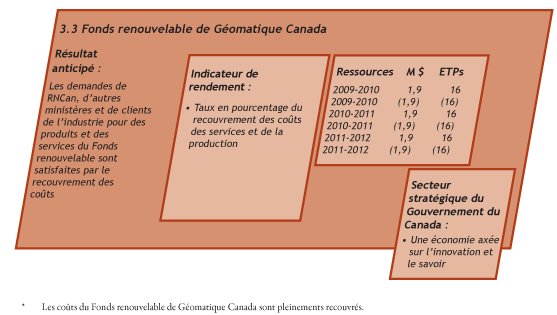 Résultats anticipés en ce qui concerne le fonds renouvelable de Géomatique Canada
