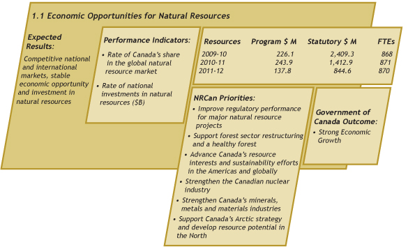 Expected results for Economic Opportunities for Natural Resources